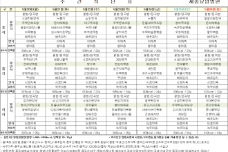 세종요양병원 5월 넷째 주 식단표