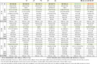 세종요양병원 24년 7월 셋째 주 식단표