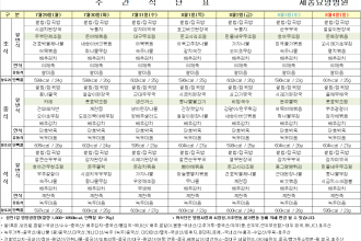 세종요양병원 24년 7월 다섯째 주 식단표