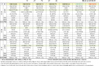 세종요양병원 24년 10월 넷째 주 식단표